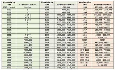 rolex serial year chart|rolex model numbers by year.